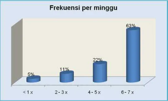 Gambar 3.32 Karakteristik perjalanan Responden Pengguna Angkutan Umum Berdasarkan Frekuensi Perjalanan Tiap Minggu