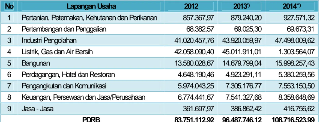 Tabel 3.2 PDRB Atas Dasar Harga Berlaku Menurut Lapangan Usaha di Kota Batam (Juta Rupiah)