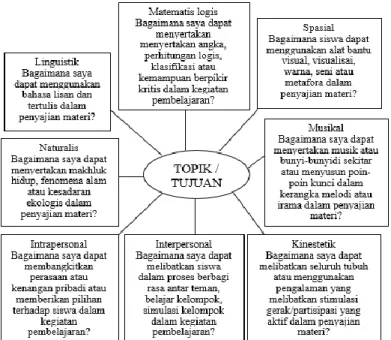 Gambar 2.1 Pertanyaan kunci untuk merancang strategi pembelajaran  Multiple Intelligence 