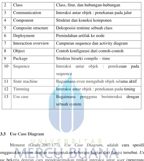 Tabel 2.2 Simbol-simbol Pemodelan Use Case Diagram 