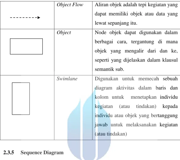 Tabel 2.4 Simbol-simbol Sequence Diagram 