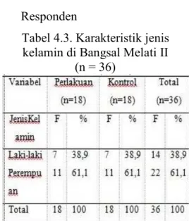 Tabel 4.3. Karakteristik jenis  kelamin di Bangsal Melati II 