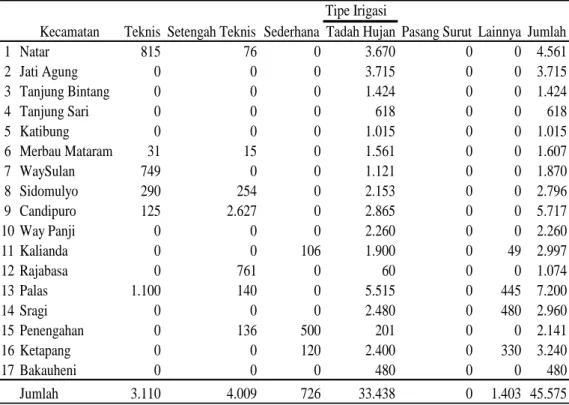 Tabel 4. Luas lahan sawah menurut kecamatan dan jenis pengairan   di  Kabupaten Lampung Selatan, 2012 