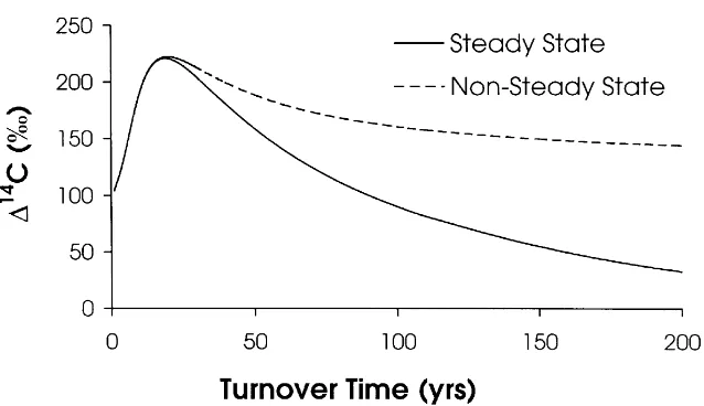 Figure 5. The predicted �14C value in 1996 for homogeneous C reservoirs as a functionof turnover times