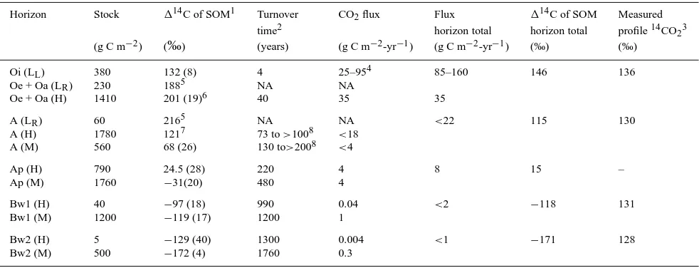 Table 2. Calculation of high and low density decomposition ﬂuxes with associated �14CO2 and measured proﬁle �14CO2.