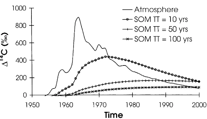 Figure 1. The time record of 14C in the atmosphere (Northern Hemisphere) based on grapesgrown in Russia (Burchuladze et al