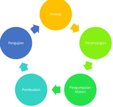 Gambar 1. Tahap Metode Multimedia Development Life Cycle 