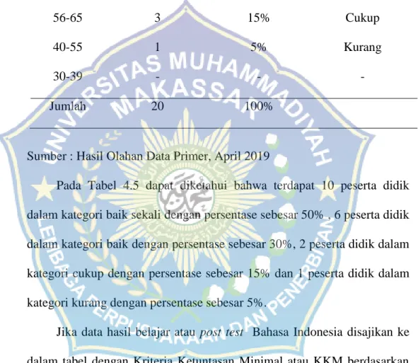 Tabel  4.5  Distribusi  dan  Persentase  Skor  Hasil  Belajar  atau  Post  Test  Bahasa Indonesia pada Kelas Kontrol 