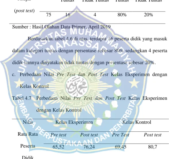 Tabel 4.6  Ketuntasan Hasil Belajar atau Post Test Bahasa Indonesia pada  Kelas Kontrol  Nilai hasil  belajar   (post test)  KKM  Frekuensi  Ketuntasan Individu  Persentase  Ketuntasan Individu Tuntas Tidak Tuntas  Tuntas   Tidak Tuntas 