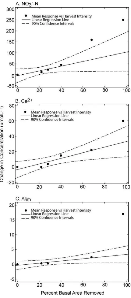 Fig. 3. Increase in mean concentrations of Al(from 18 months prior to harvesting to 18 months post harvesting for the 22, 28,and 68% harvest blocks from this study and nearby 40% (im, Ca2+, and NO3−-N in stream waterWang et al., 2006) and 97%Burns and Murd