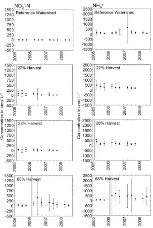 Fig. 5. Mean seasonal concentrations of NHwatersheds in the Catskill Mountains of southeastern, NY (vertical line represents timing of the timber harvest in each watershed, error bars 1 standard deviation, year label4+ and NO3−-N in O-horizon soils from sets of 30 samples collected every 4–6 weeks in reference, 22%, 28%, and 68% harvestedindicates position of winter season followed by spring, summer, and fall).