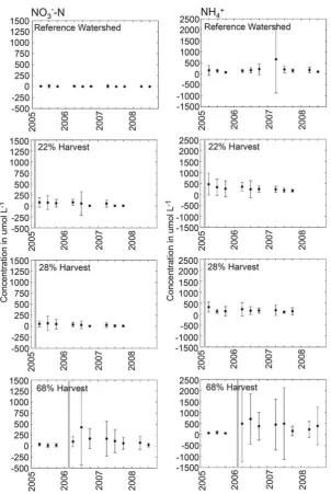 Fig. 5. Mean seasonal concentrations of NHwatersheds in the Catskill Mountains of southeastern, NY (vertical line represents timing of the timber harvest in each watershed, error bars 1 standard deviation, year label4+ and NO3−-N in O-horizon soils from sets of 30 samples collected every 4–6 weeks in reference, 22%, 28%, and 68% harvestedindicates position of winter season followed by spring, summer, and fall).