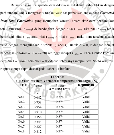 Tabel 3.5 Uji Validitas Item Variabel Kompetensi Pedagogik  (X