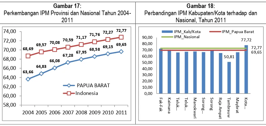 Gambar 17: Perkembangan IPM Provinsi dan Nasional Tahun 2004-