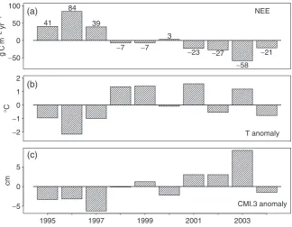 Fig. 7Comparison with (a) net ecosystem exchange, (b) temperature anomaly, (c) 3-year lagged climate moisture index anomaly.
