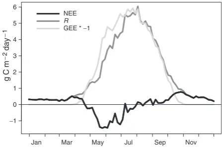 Fig. 2Mean annual cycle of net ecosystem exchange,gross ecosystem exchange (GEE), averaged on 5-day intervals.Note the lag of the R, and R-curve, peaking a month later than GEE.