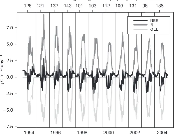 Fig. 3Carbon exchange averaged on 5-day intervals.