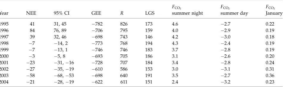 Table 1Annual net ecosystem exchange (NEE), gross ecosystem exchange (GEE), and ecosystem respiration (NOBS (g C mﬂuxes (R) at BOREAS–�2 yr�1), length of growing season (LGS), mean summer (DOY 150–250) night-time and daytime, and mean Januarymmol m�2 s�1)