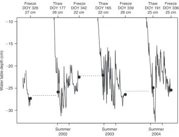 Fig. 4Measured respiration and respiration modeled as a function of soil temperature and depth to water table during summer 2002,2003, and 2004.