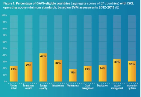 Gambar 1.1 Persentase permasalahan dalam EVM menurut GAVI-eligible  Sumber : WHO (Immunization Supply Chain and Distribution tahun 2014) 