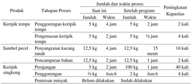 Tabel 1.Peningkatan Efisiensi Kapasitas dan Produksi Pangan Olahan di KUB “Mekar Sari” 