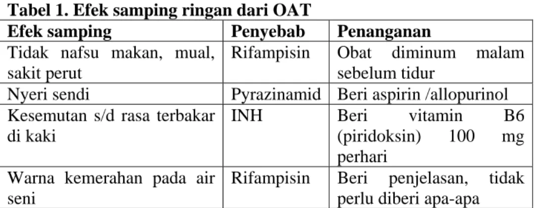 Tabel 1. Efek samping ringan dari OAT 