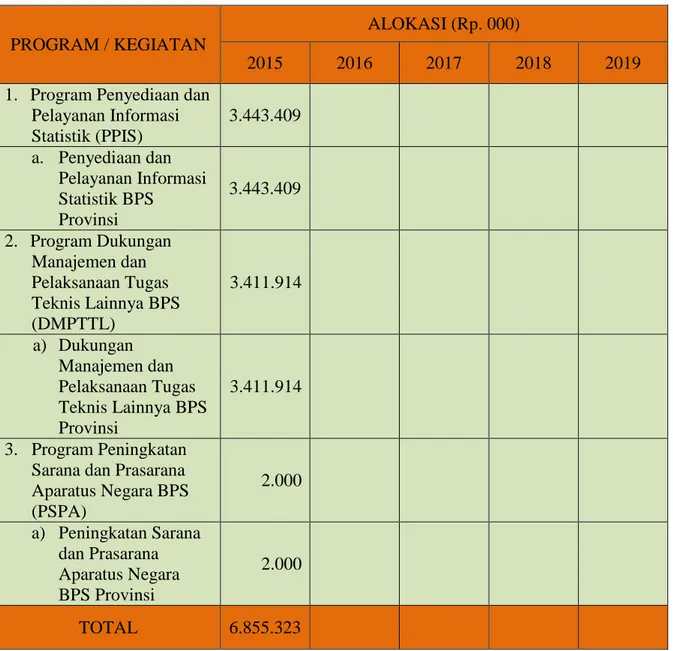 Tabel 4 - 2 Matriks Pendanaan BPS Kabupaten Kampar 2015 – 2019 