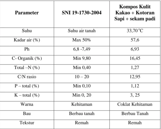 Tabel 2.8. Karakteristik kompos hasil penelitian Sularno, (2014) dan standar  SNI. 
