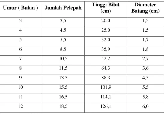 Tabel 2.3. Standar Umum Pertumbuhan Vegetatif Bibit Kelapa Sawit   Umur ( Bulan )  Jumlah Pelepah  Tinggi Bibit 