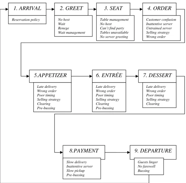 Gambar 2.1. Service Cycle 