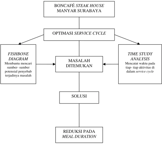 Gambar 2.2. Kerangka pemikiran 