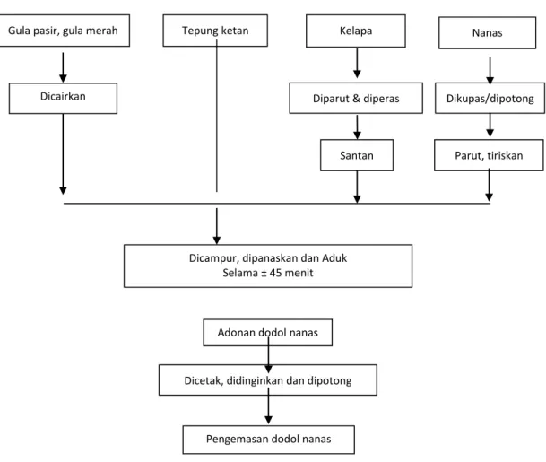 Gambar 1.  Diagram  alur  tahapan-tahapan  pengolahan  dan  pengemasan  produk  olahan  dodol  nanas  