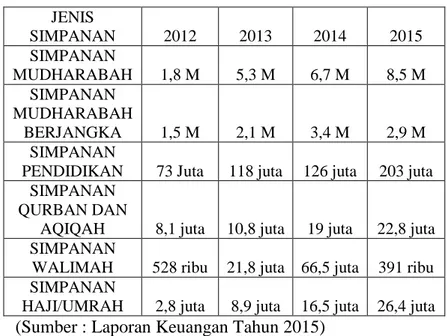 Tabel 1.3 Data Perkembangan Simpanan BMT UMY  Tahun 2012-2015  JENIS  SIMPANAN  2012  2013  2014  2015  SIMPANAN  MUDHARABAH  1,8 M  5,3 M  6,7 M  8,5 M  SIMPANAN  MUDHARABAH  BERJANGKA  1,5 M  2,1 M  3,4 M  2,9 M  SIMPANAN 