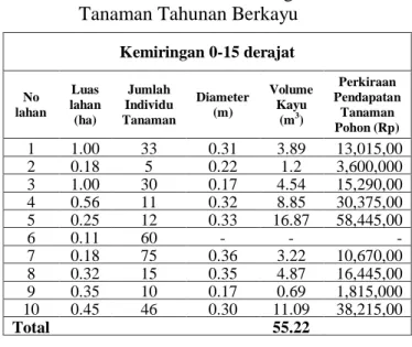 Tabel 2. Volume dan Nilai Tegakan  Tanaman Tahunan Berkayu 