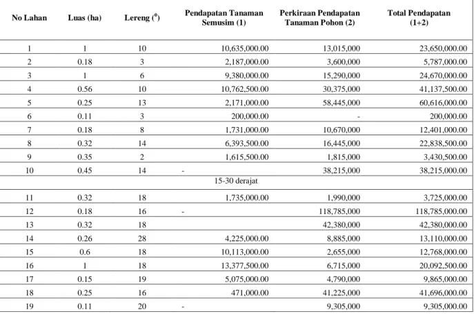 Tabel 8. Total Pendapatan Komponen Tanaman  Semusim Pokok 