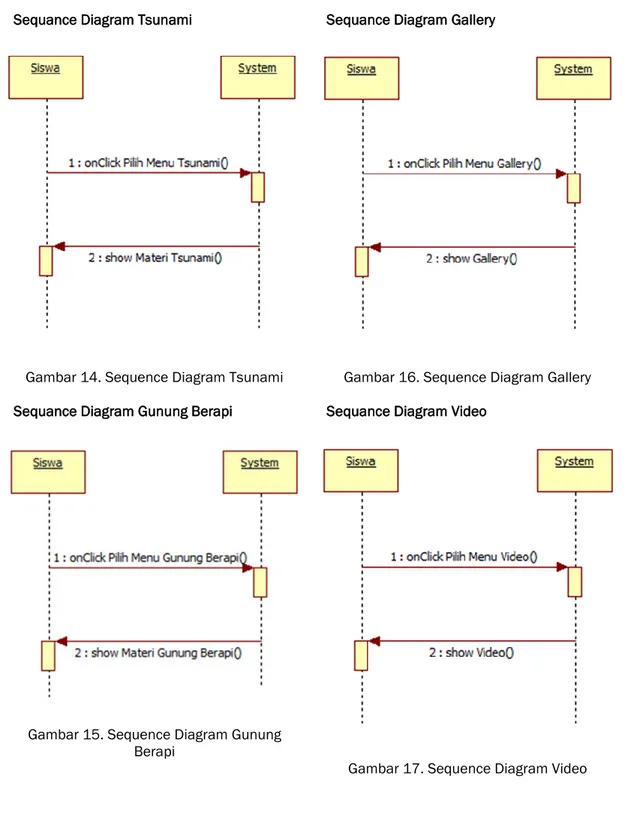 Gambar 14. Sequence Diagram Tsunami  Sequance Diagram Gunung Berapi   