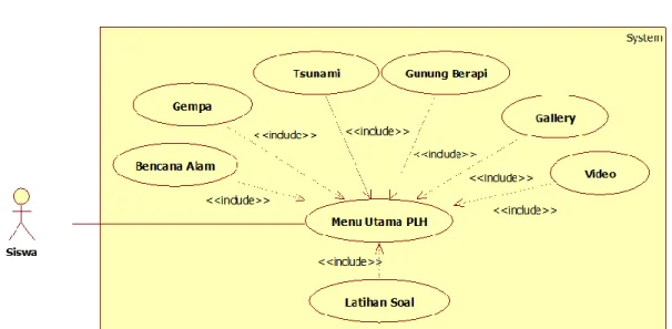 Gambar 1. Use Case yang Diusulkan 