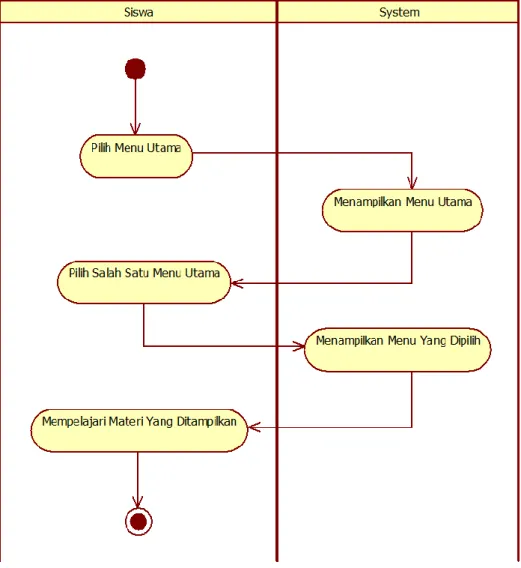 Gambar 2. Activity Diagram Menu Utama PLH 