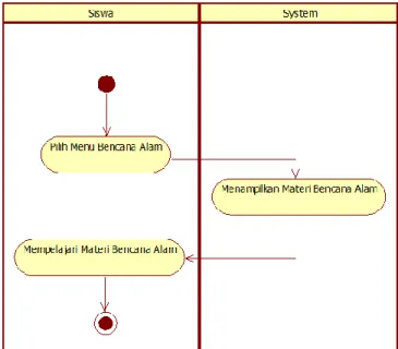Gambar 3. Activity Diagram Bencana Alam   