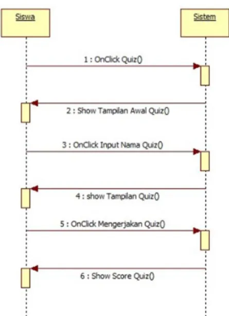 Gambar 13. Sequence Diagram Gempa 