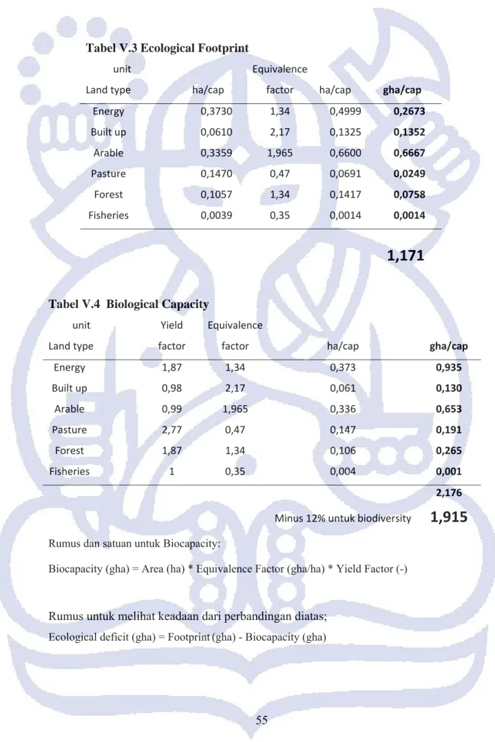 Tabel V.3 Ecological Footprint  