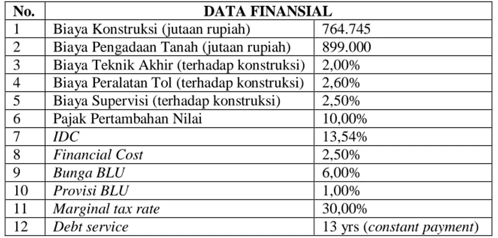 Tabel 1. Data-data Finansial 