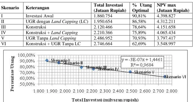 Tabel 3.Total Investasi dan Persentase Utang Optimal  Skenario  Keterangan  Total Investasi 