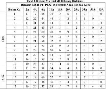 Tabel 1 Demand Material MCB Bidang Distribusi 