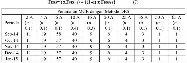 Tabel 7 Hasil Peramalan dengan Metode SES MCB  