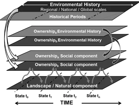 Fig. 1. Environmental history-coupled human and naturalsystems (CHANS) framework to examine the influence of long-term CHANS feedbacks on current conditions of multiple-ownership forest landscapes