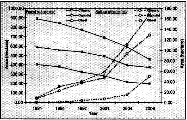 Figure 1. changes. Forest cover of upper Ciliwung watershed has curve decrease and Cibeet has different trend of forest and built stepper than Cigundul and Cibeet watershed