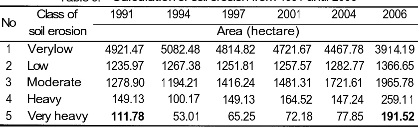 Table 3. Calculation of soil erosion from 1991 until 2006 