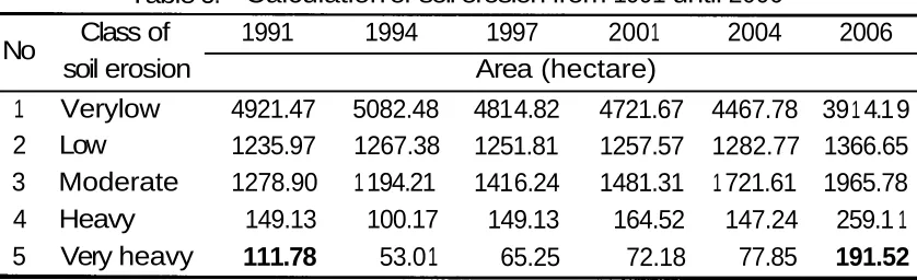 Table 3. Calculation of soil erosion from 1991 until 2006 