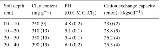 Table 2. Some chemical properties (standard error) of the control soil